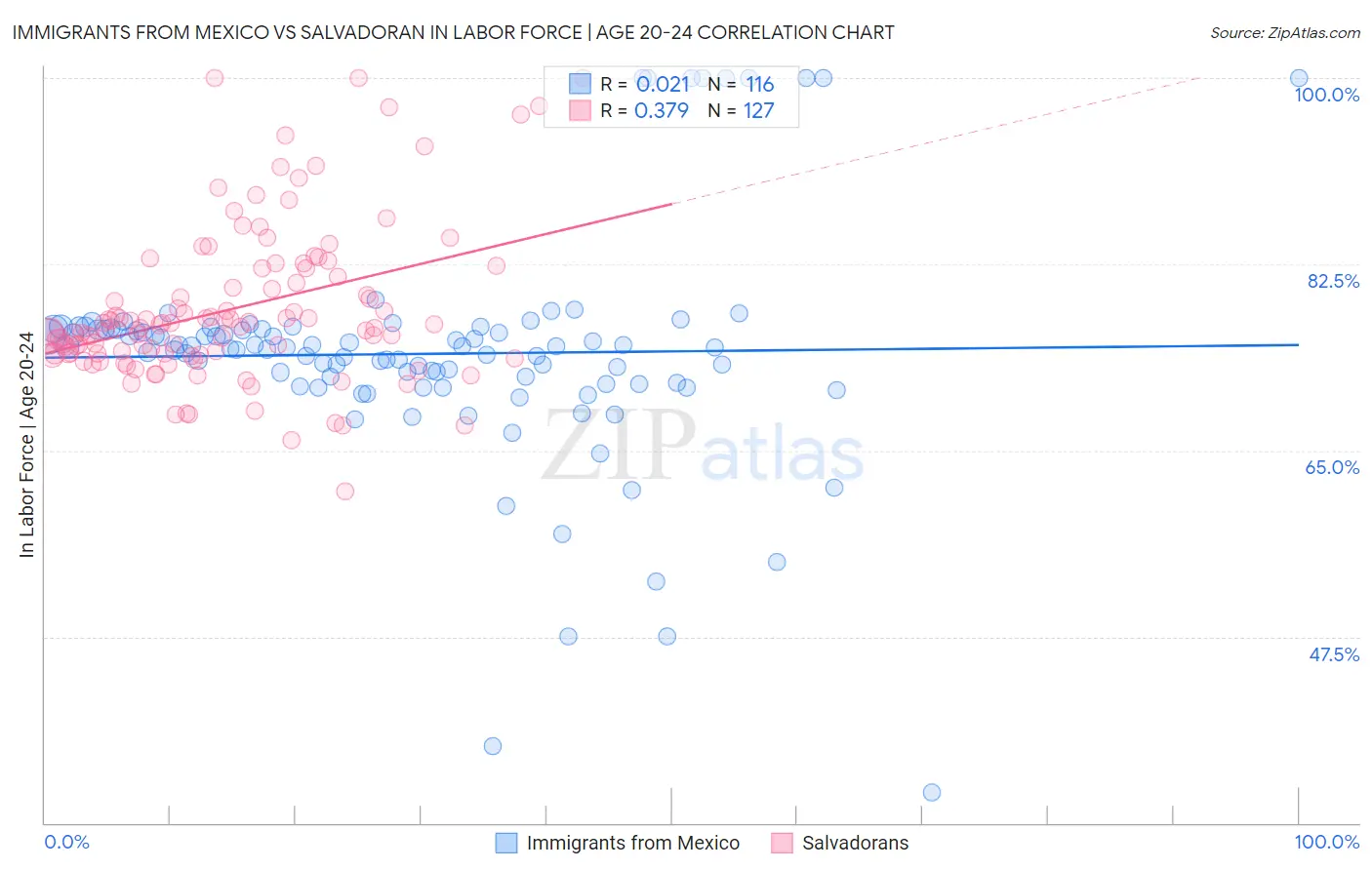 Immigrants from Mexico vs Salvadoran In Labor Force | Age 20-24