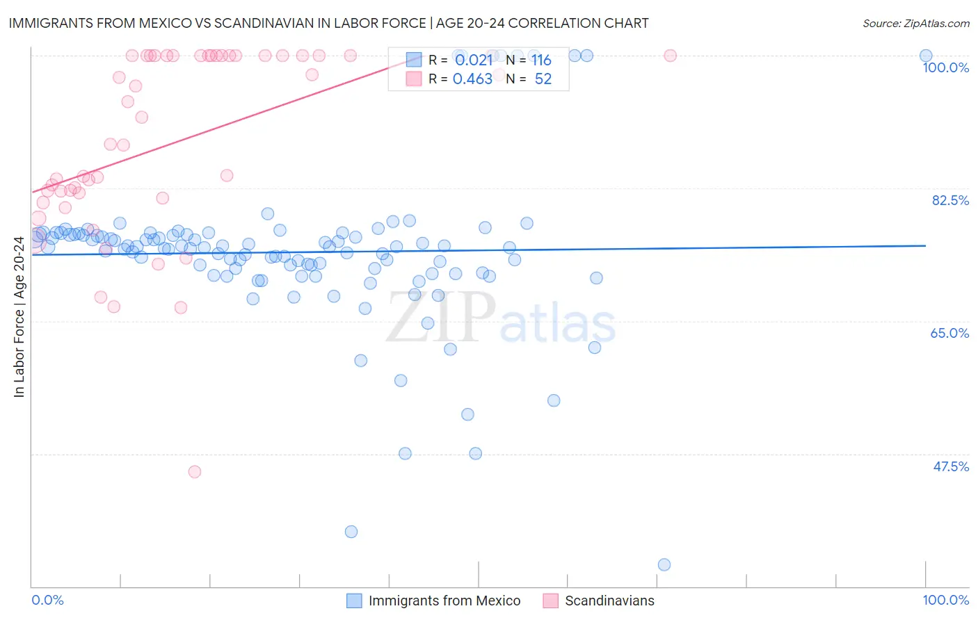 Immigrants from Mexico vs Scandinavian In Labor Force | Age 20-24