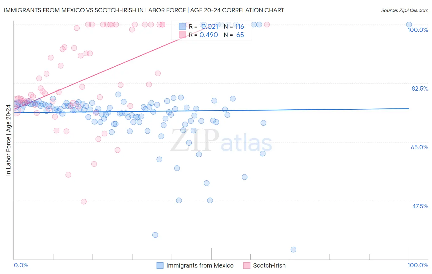 Immigrants from Mexico vs Scotch-Irish In Labor Force | Age 20-24
