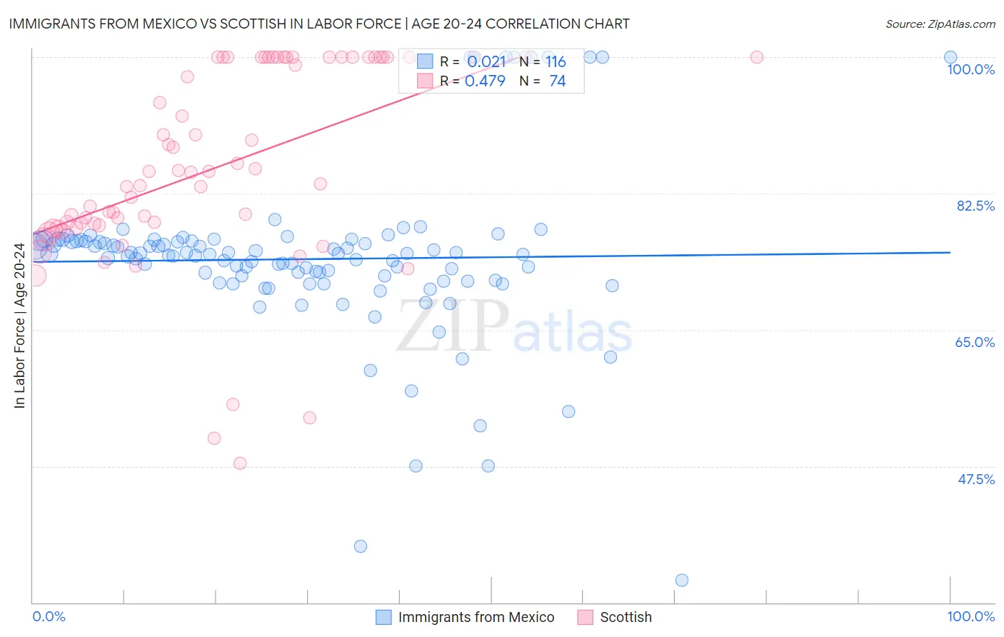Immigrants from Mexico vs Scottish In Labor Force | Age 20-24