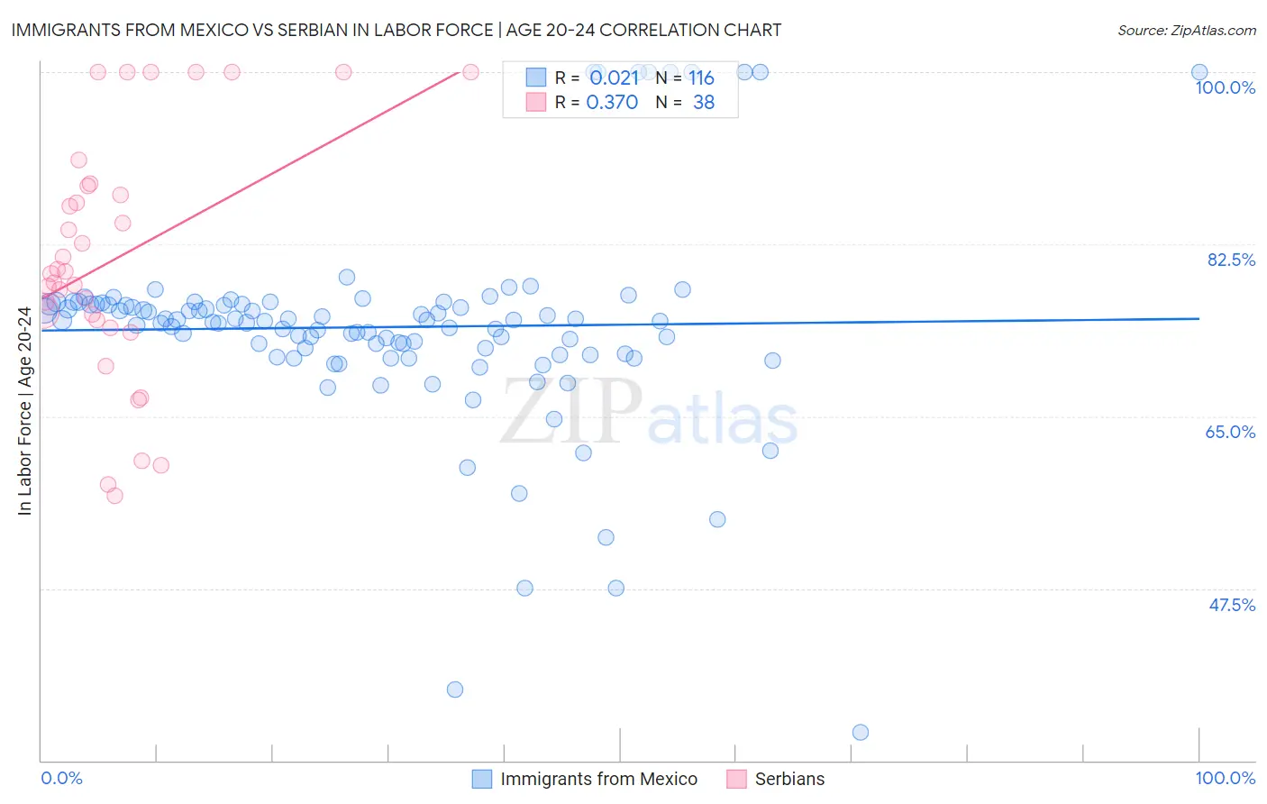 Immigrants from Mexico vs Serbian In Labor Force | Age 20-24