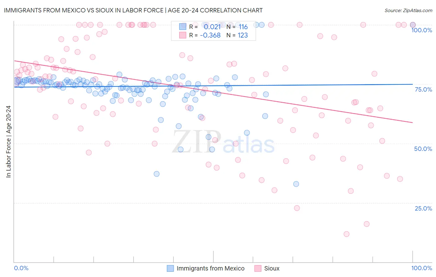 Immigrants from Mexico vs Sioux In Labor Force | Age 20-24