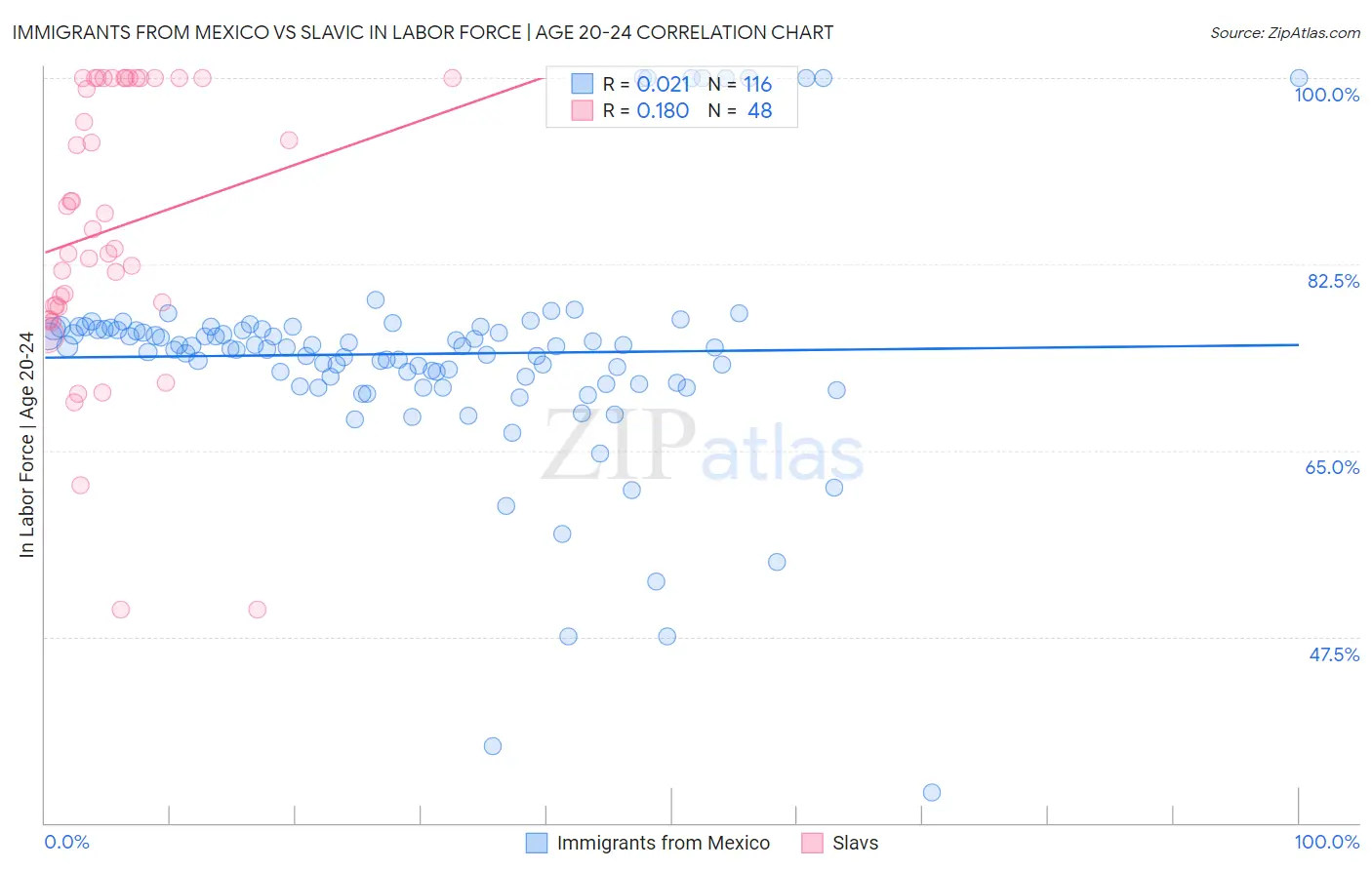 Immigrants from Mexico vs Slavic In Labor Force | Age 20-24