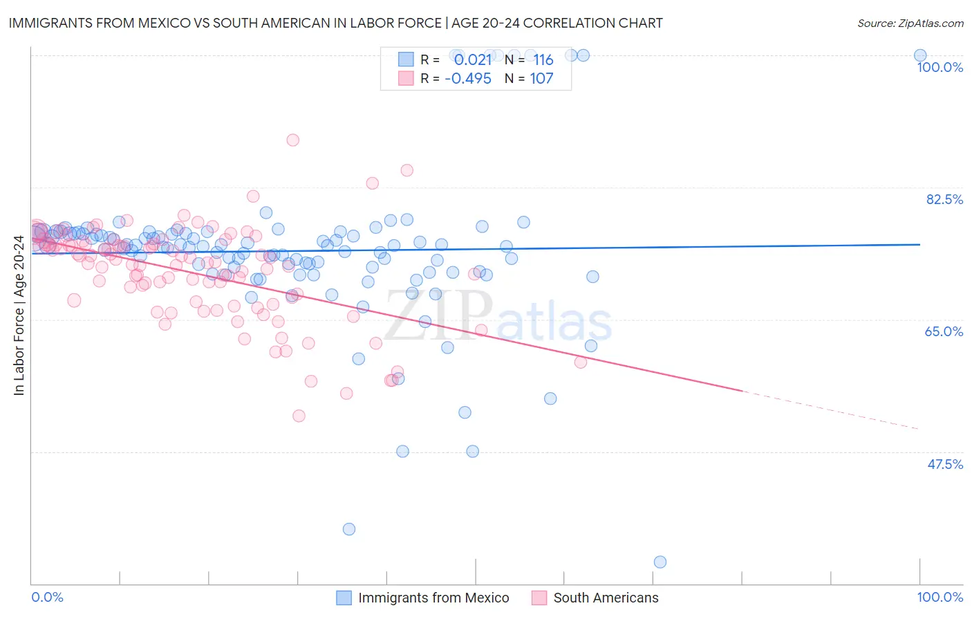 Immigrants from Mexico vs South American In Labor Force | Age 20-24