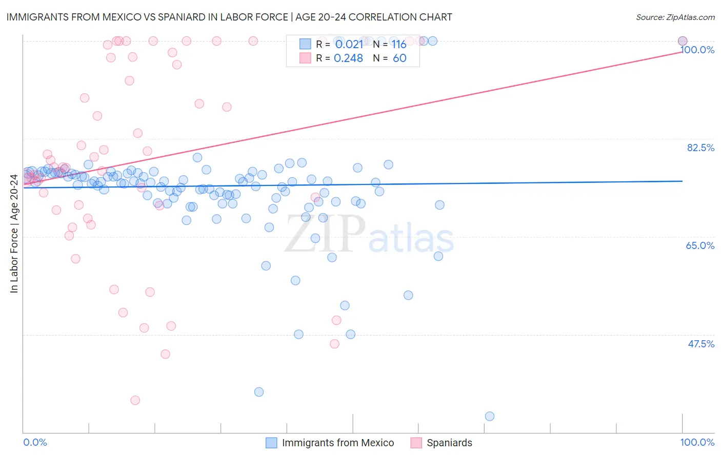 Immigrants from Mexico vs Spaniard In Labor Force | Age 20-24