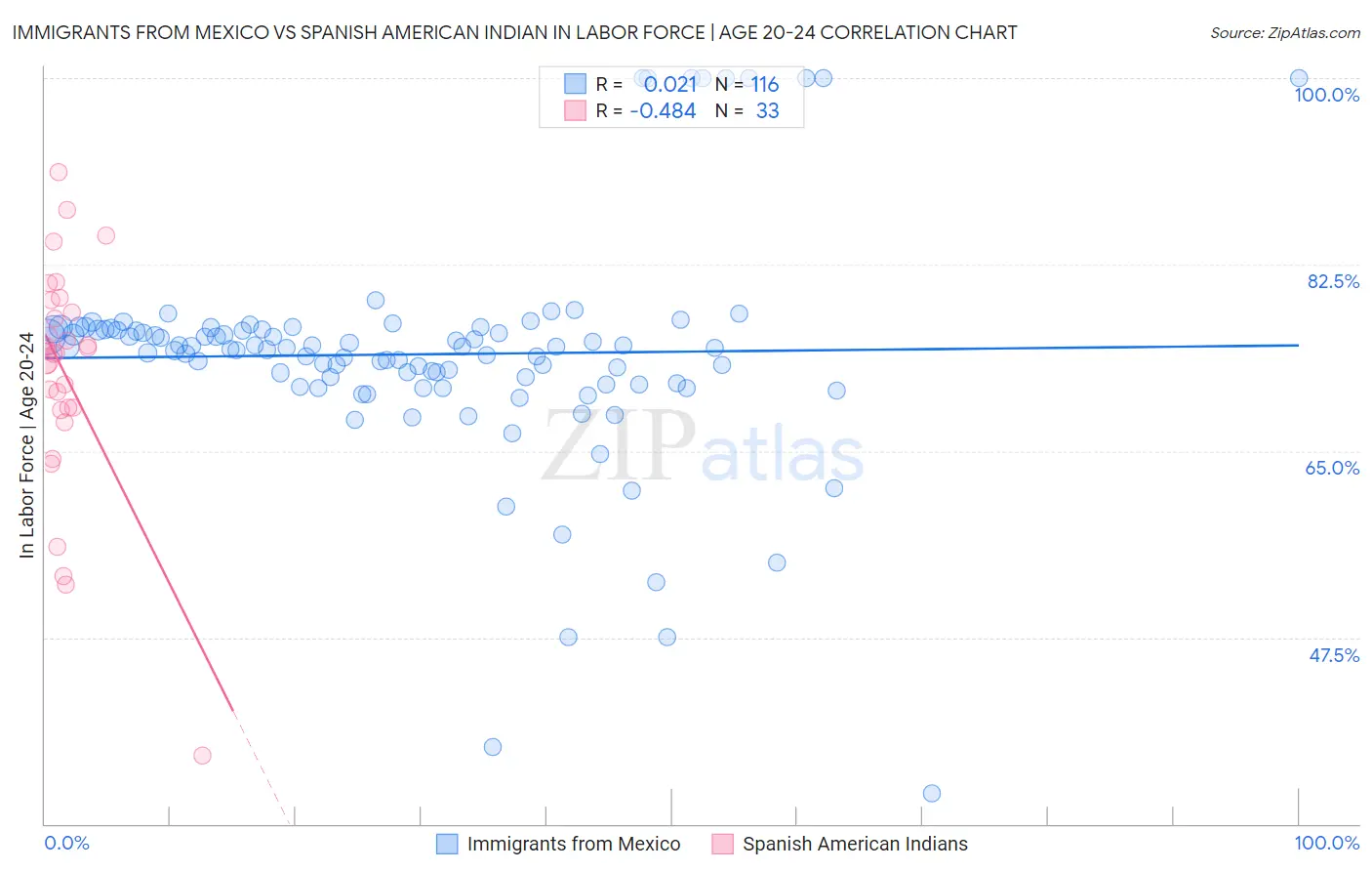 Immigrants from Mexico vs Spanish American Indian In Labor Force | Age 20-24