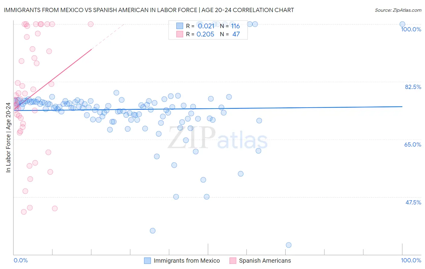 Immigrants from Mexico vs Spanish American In Labor Force | Age 20-24