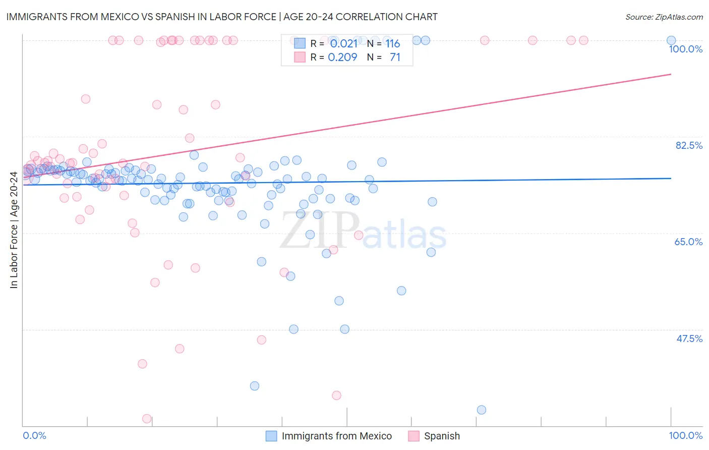 Immigrants from Mexico vs Spanish In Labor Force | Age 20-24