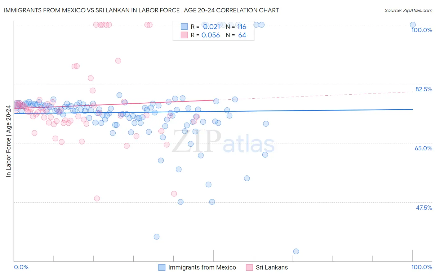 Immigrants from Mexico vs Sri Lankan In Labor Force | Age 20-24