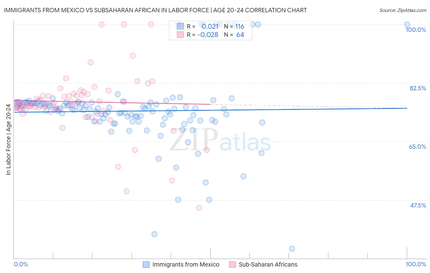 Immigrants from Mexico vs Subsaharan African In Labor Force | Age 20-24
