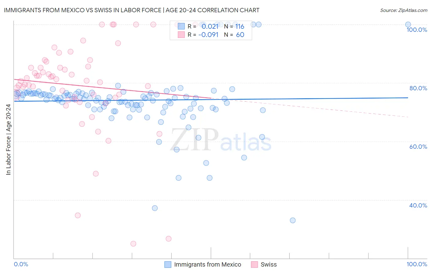 Immigrants from Mexico vs Swiss In Labor Force | Age 20-24