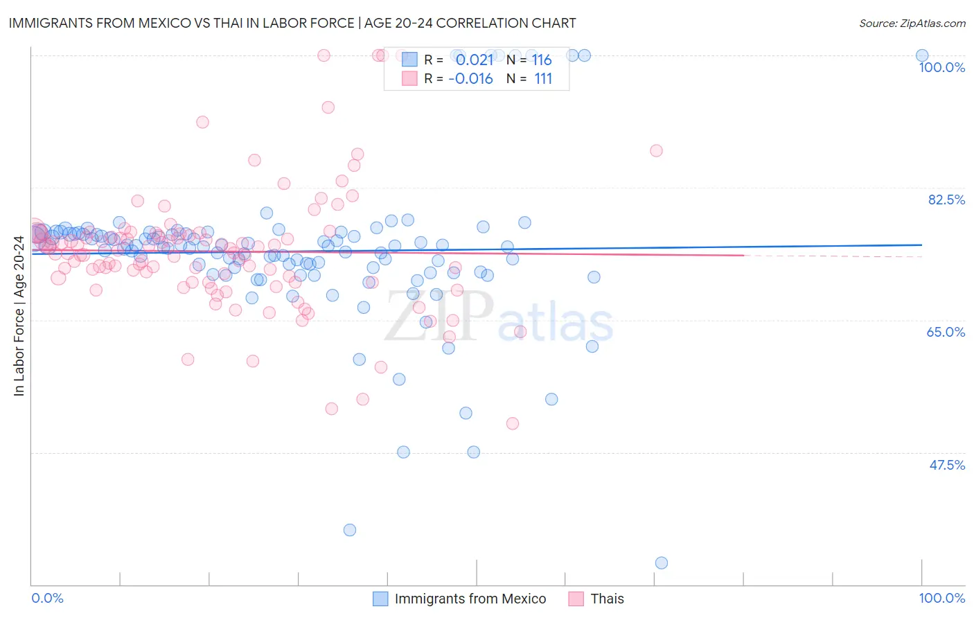 Immigrants from Mexico vs Thai In Labor Force | Age 20-24