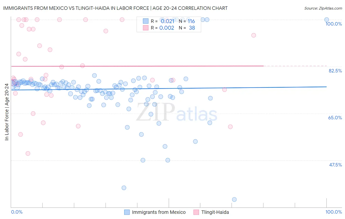 Immigrants from Mexico vs Tlingit-Haida In Labor Force | Age 20-24