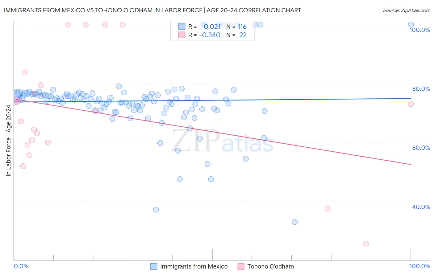 Immigrants from Mexico vs Tohono O'odham In Labor Force | Age 20-24