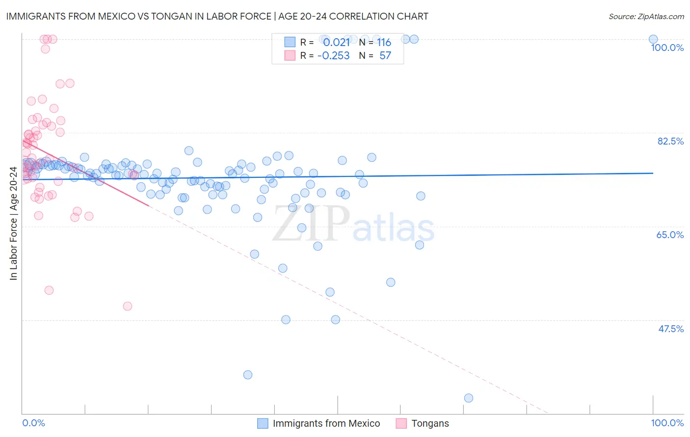 Immigrants from Mexico vs Tongan In Labor Force | Age 20-24