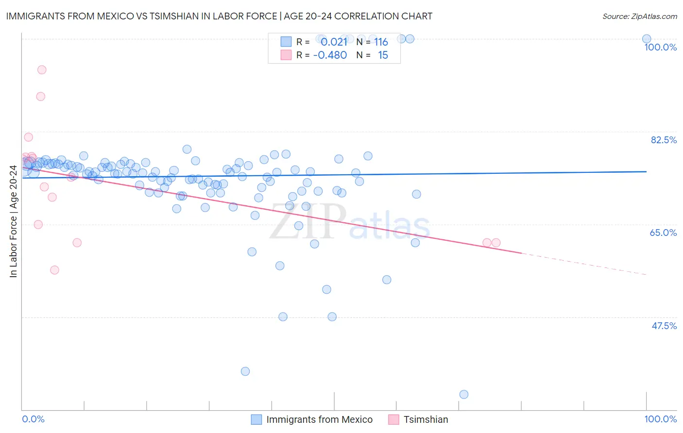 Immigrants from Mexico vs Tsimshian In Labor Force | Age 20-24