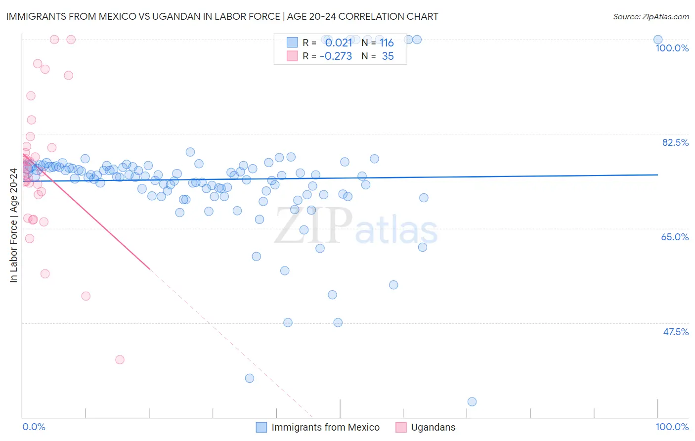 Immigrants from Mexico vs Ugandan In Labor Force | Age 20-24