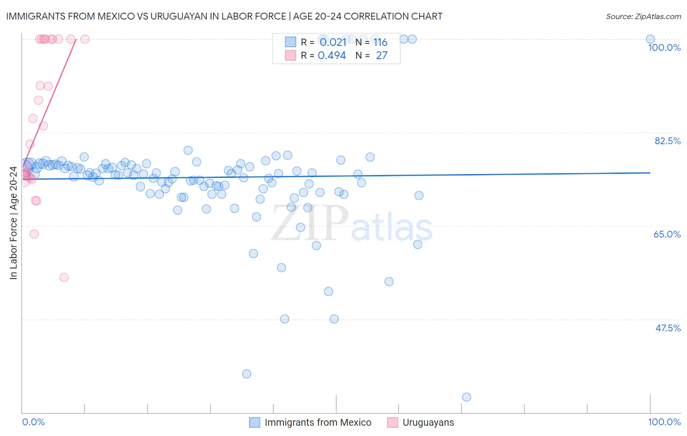 Immigrants from Mexico vs Uruguayan In Labor Force | Age 20-24