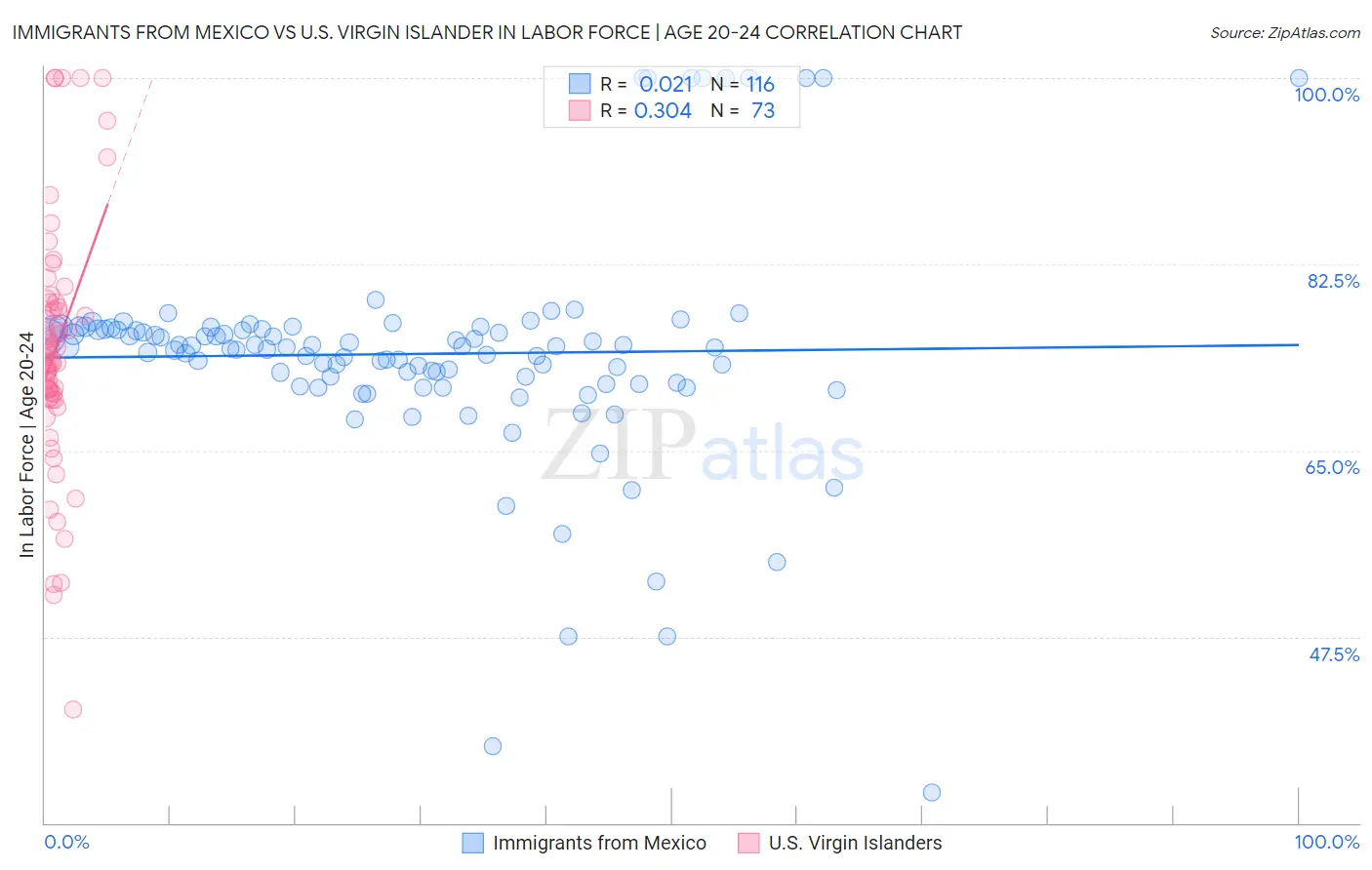 Immigrants from Mexico vs U.S. Virgin Islander In Labor Force | Age 20-24