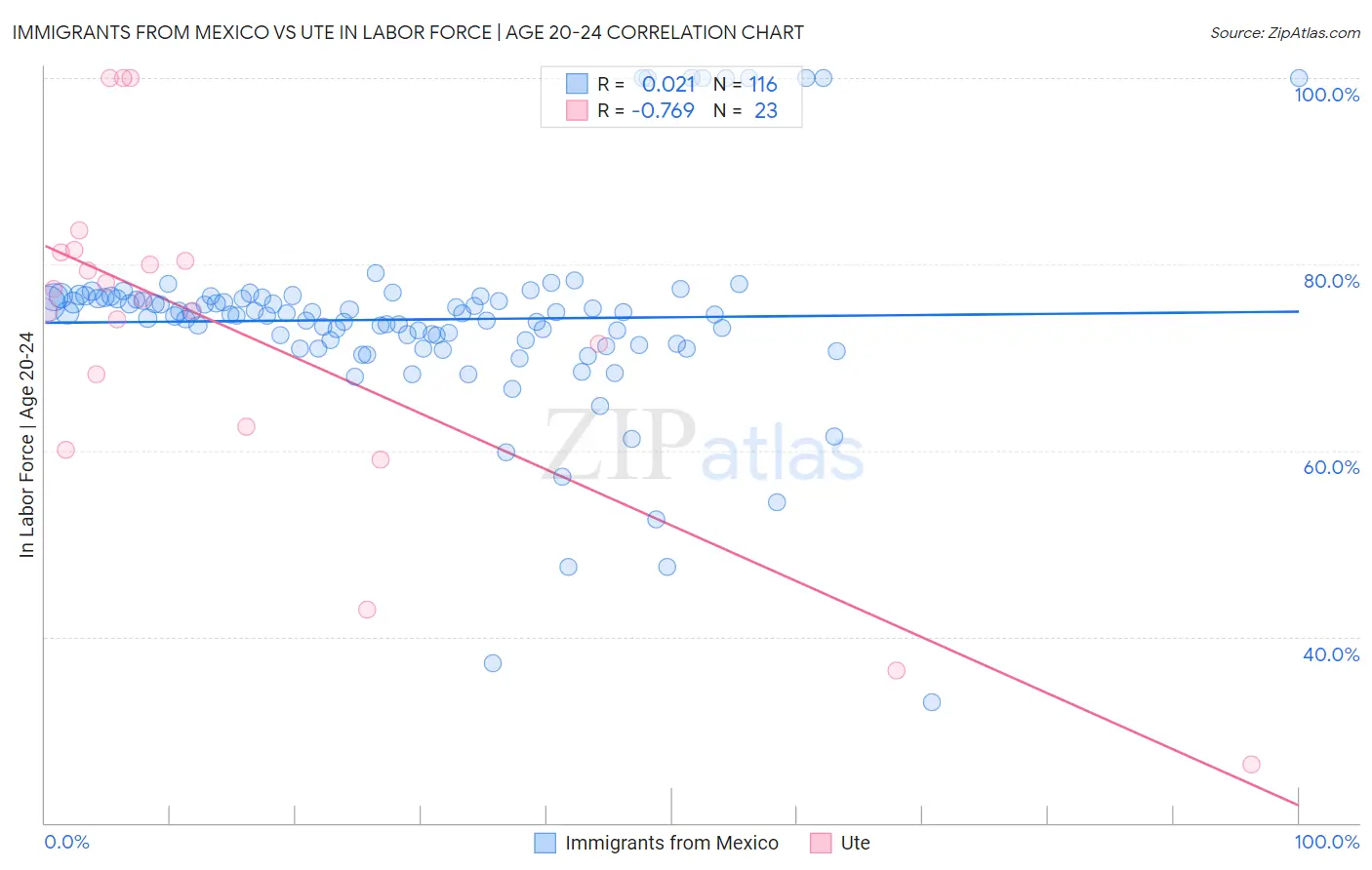 Immigrants from Mexico vs Ute In Labor Force | Age 20-24