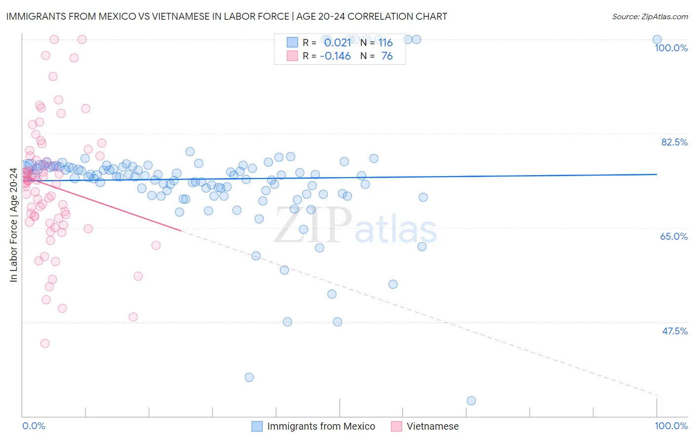 Immigrants from Mexico vs Vietnamese In Labor Force | Age 20-24