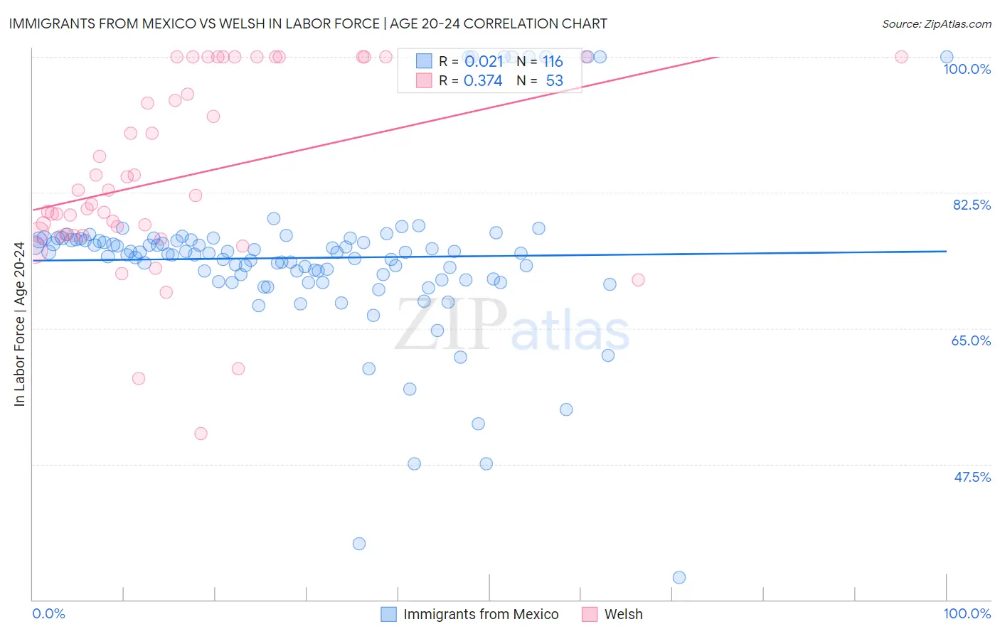 Immigrants from Mexico vs Welsh In Labor Force | Age 20-24