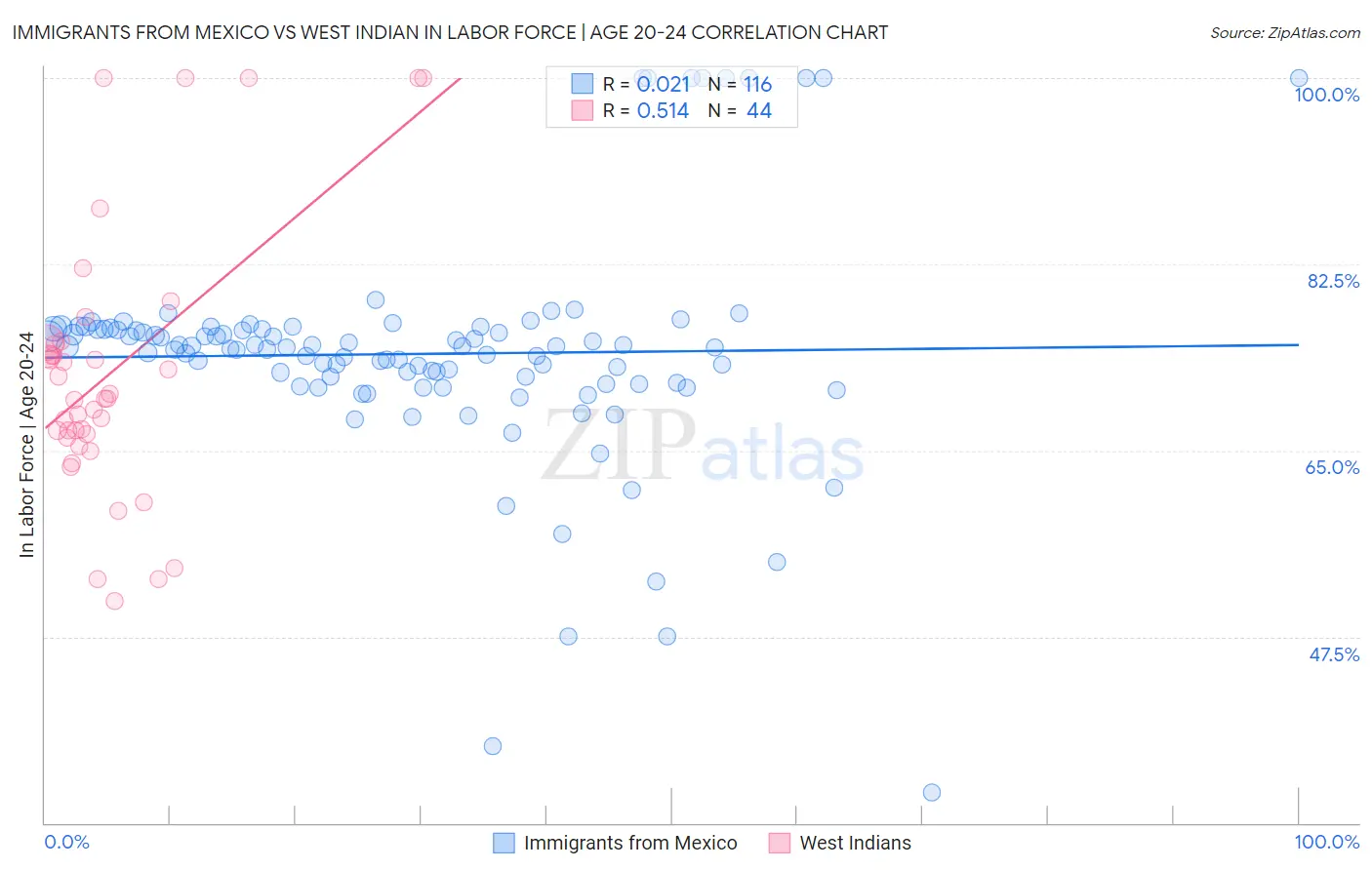 Immigrants from Mexico vs West Indian In Labor Force | Age 20-24