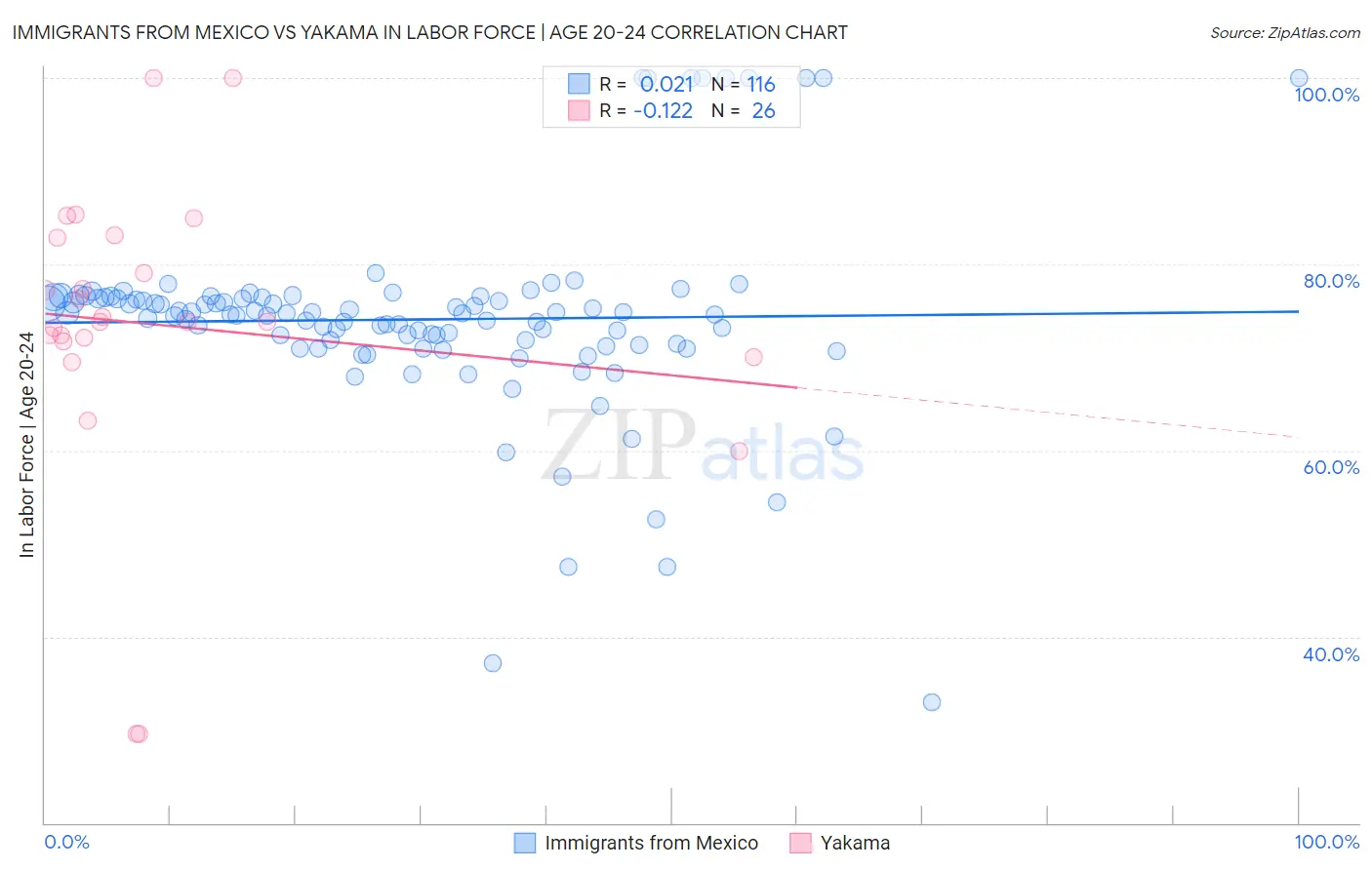 Immigrants from Mexico vs Yakama In Labor Force | Age 20-24