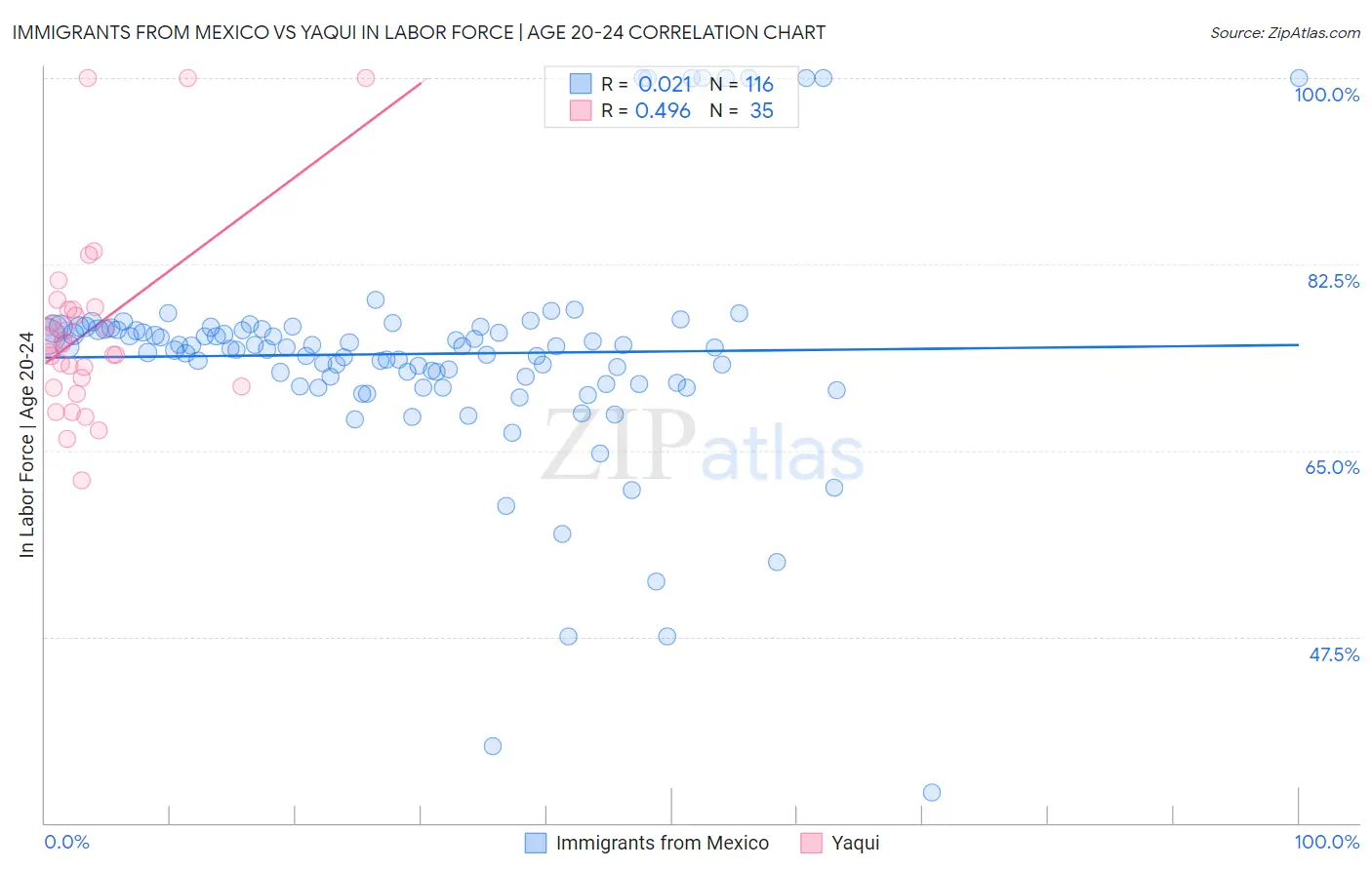 Immigrants from Mexico vs Yaqui In Labor Force | Age 20-24