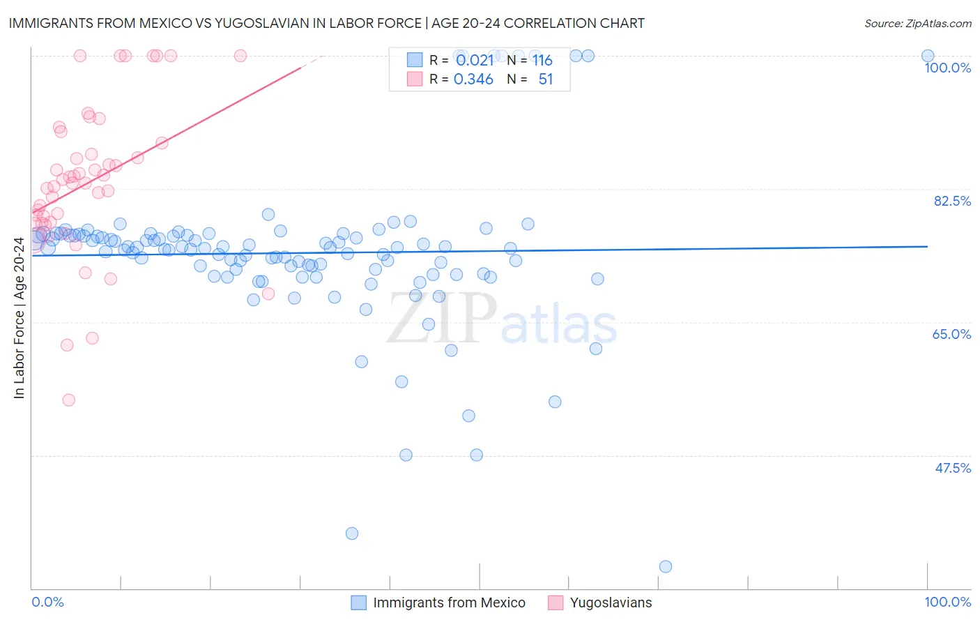 Immigrants from Mexico vs Yugoslavian In Labor Force | Age 20-24