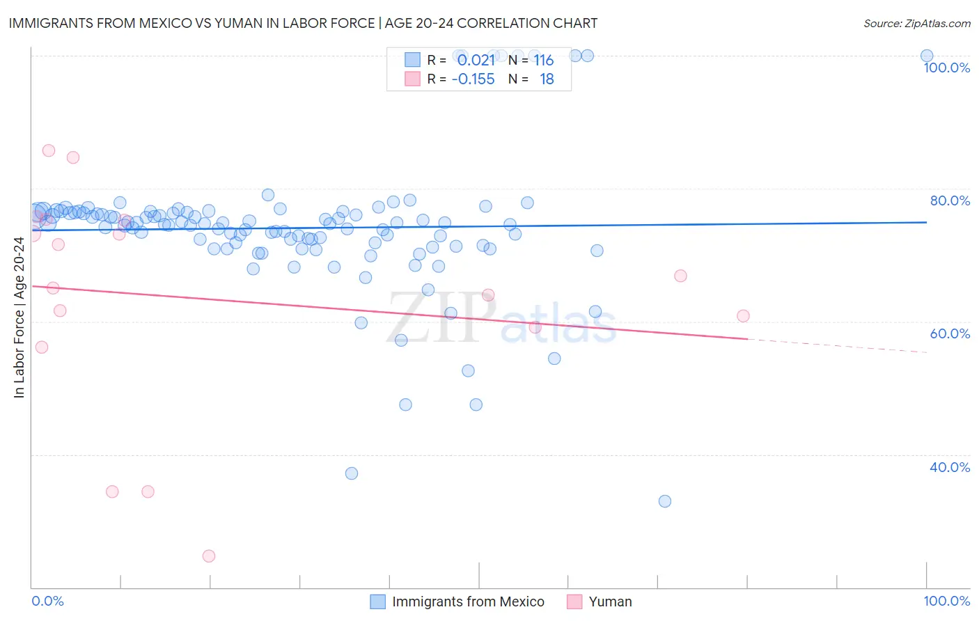 Immigrants from Mexico vs Yuman In Labor Force | Age 20-24