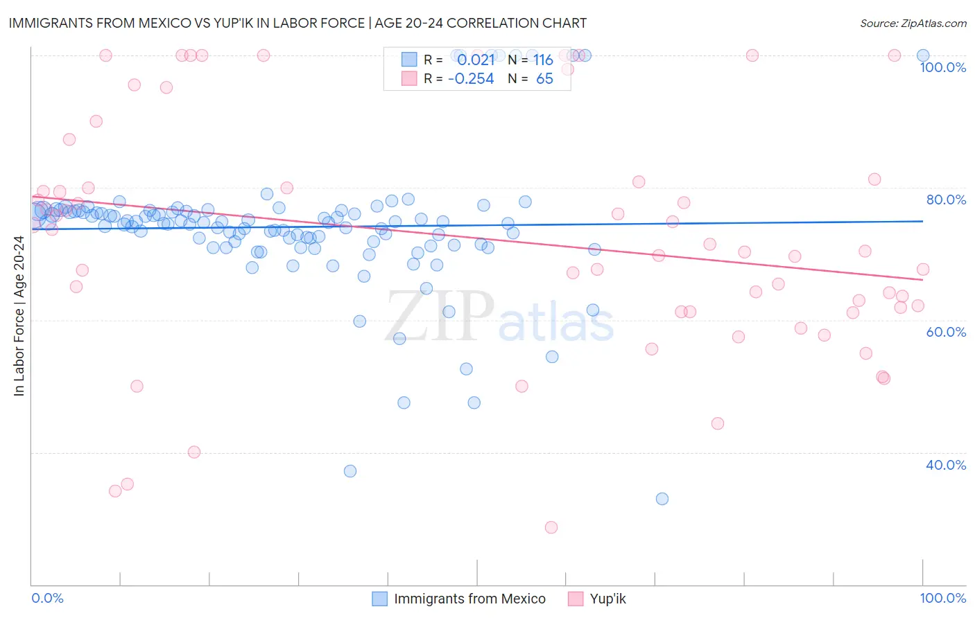 Immigrants from Mexico vs Yup'ik In Labor Force | Age 20-24