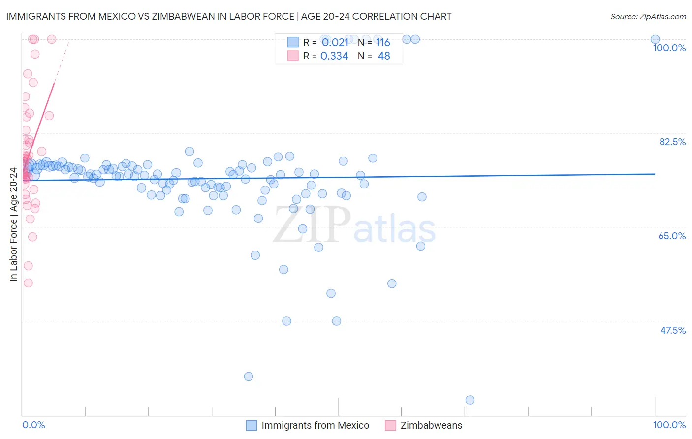 Immigrants from Mexico vs Zimbabwean In Labor Force | Age 20-24