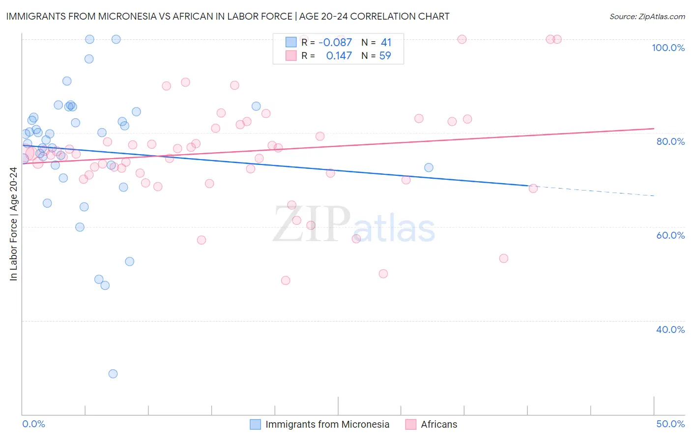 Immigrants from Micronesia vs African In Labor Force | Age 20-24