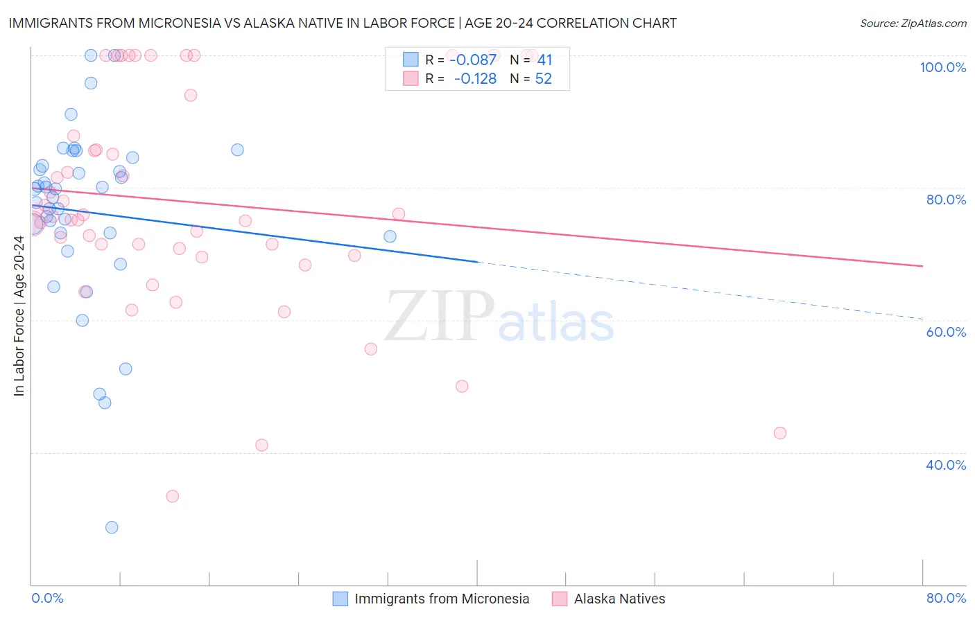 Immigrants from Micronesia vs Alaska Native In Labor Force | Age 20-24