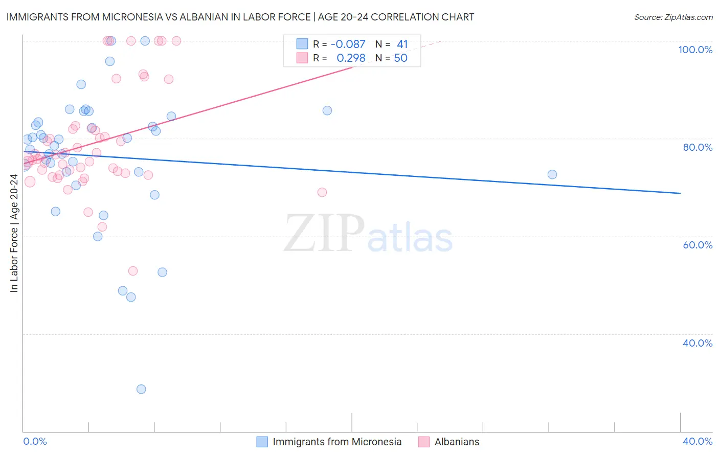 Immigrants from Micronesia vs Albanian In Labor Force | Age 20-24