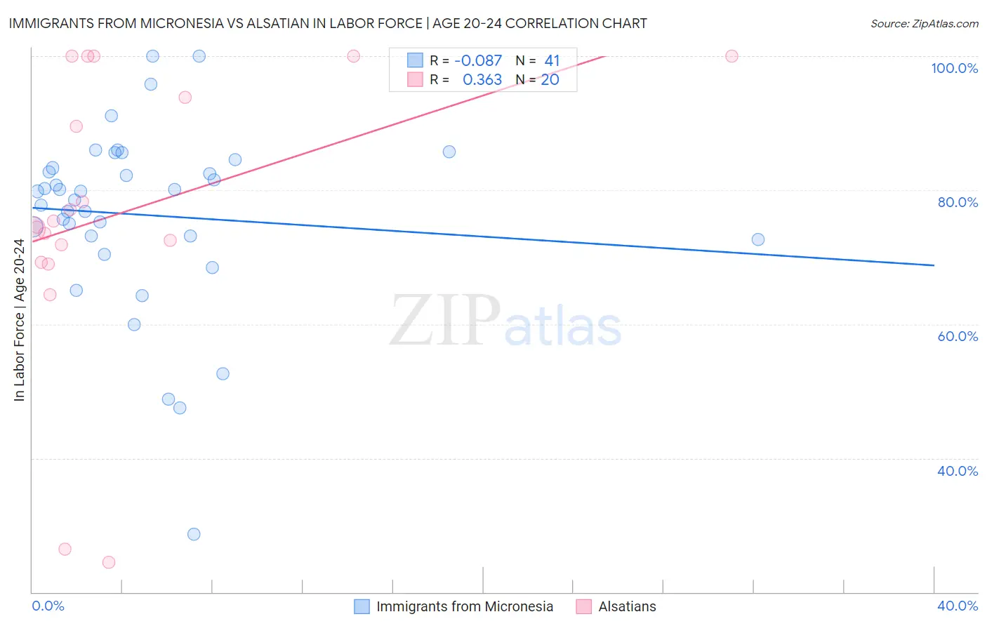 Immigrants from Micronesia vs Alsatian In Labor Force | Age 20-24