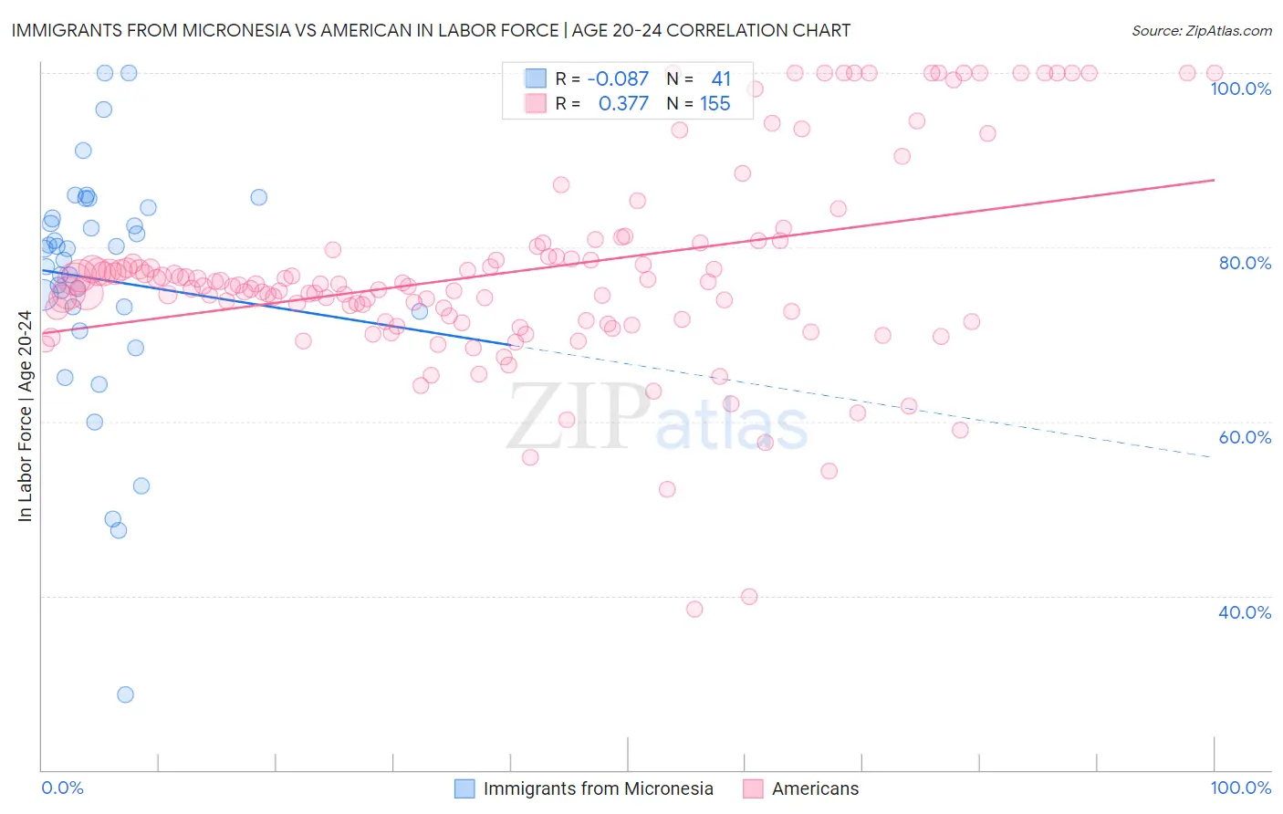 Immigrants from Micronesia vs American In Labor Force | Age 20-24