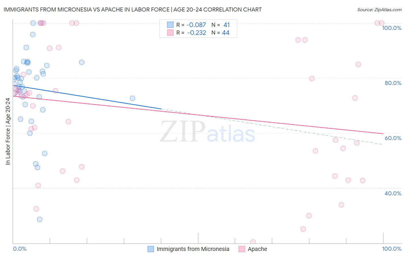Immigrants from Micronesia vs Apache In Labor Force | Age 20-24