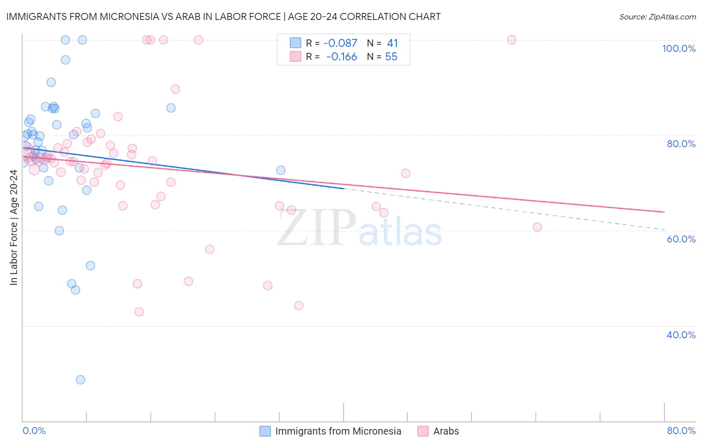 Immigrants from Micronesia vs Arab In Labor Force | Age 20-24
