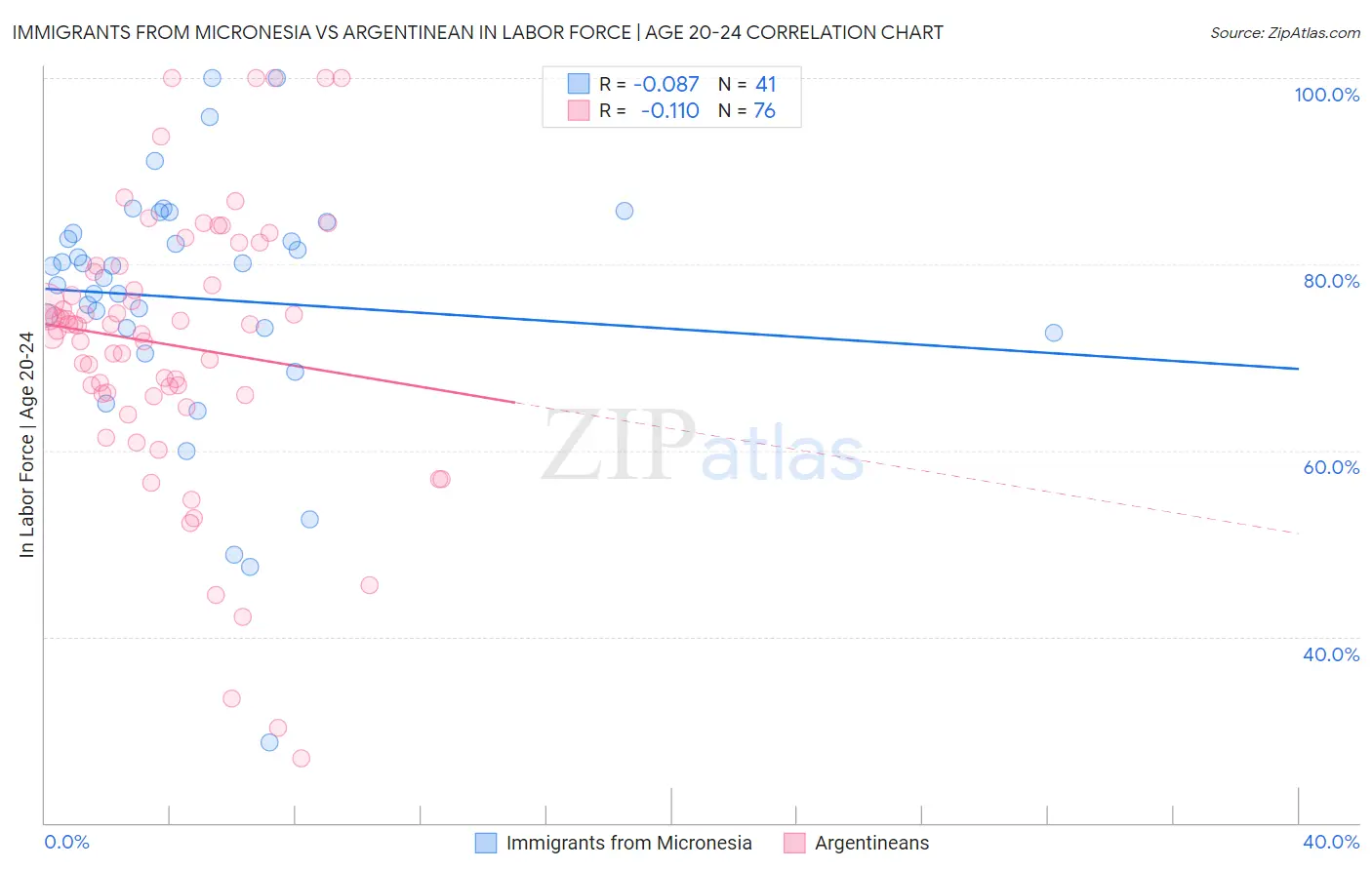 Immigrants from Micronesia vs Argentinean In Labor Force | Age 20-24
