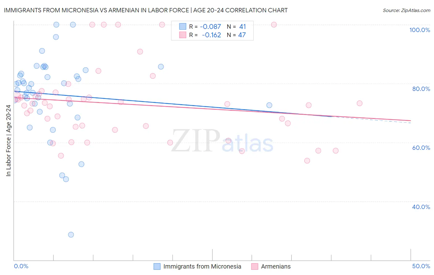 Immigrants from Micronesia vs Armenian In Labor Force | Age 20-24