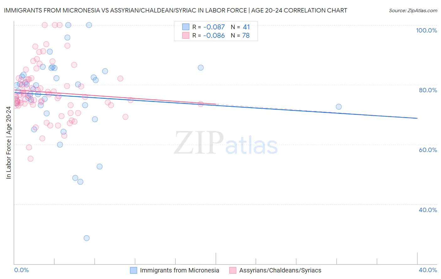 Immigrants from Micronesia vs Assyrian/Chaldean/Syriac In Labor Force | Age 20-24