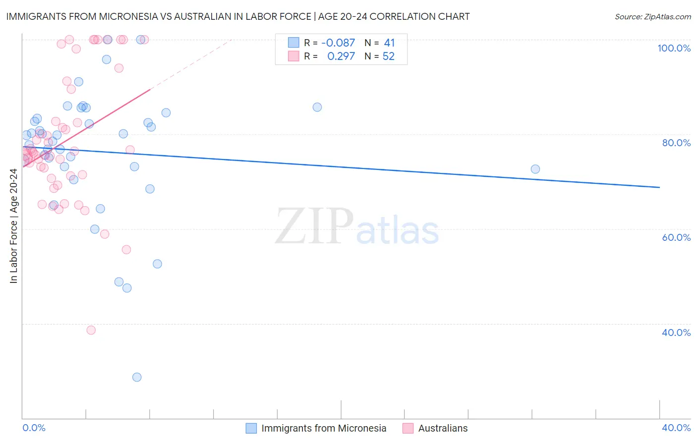 Immigrants from Micronesia vs Australian In Labor Force | Age 20-24