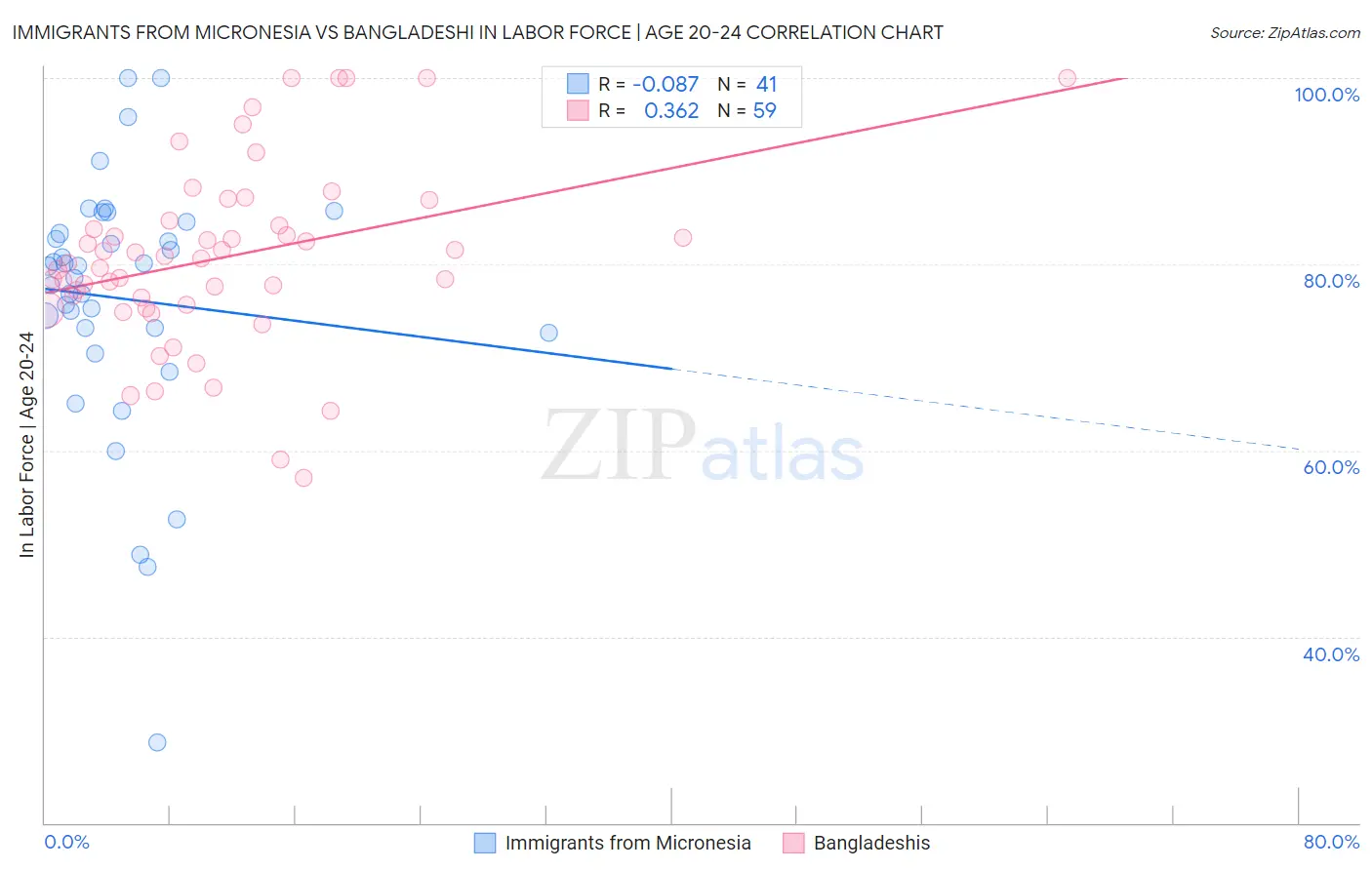 Immigrants from Micronesia vs Bangladeshi In Labor Force | Age 20-24