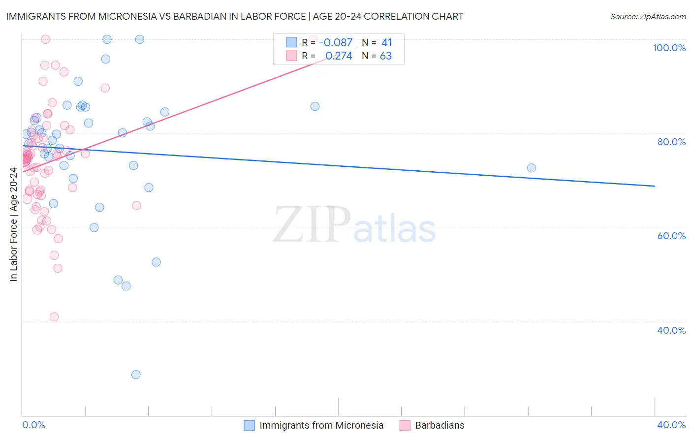 Immigrants from Micronesia vs Barbadian In Labor Force | Age 20-24