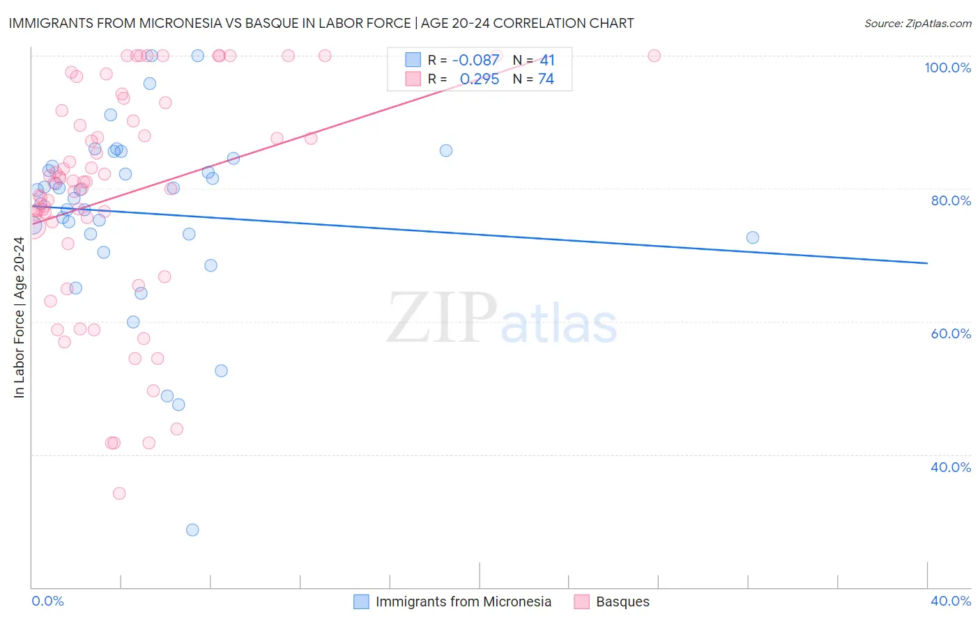 Immigrants from Micronesia vs Basque In Labor Force | Age 20-24