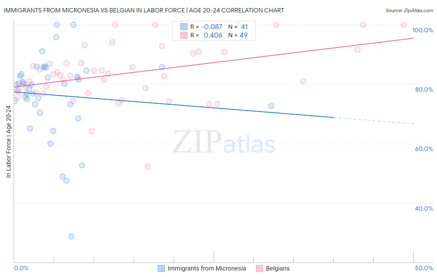 Immigrants from Micronesia vs Belgian In Labor Force | Age 20-24