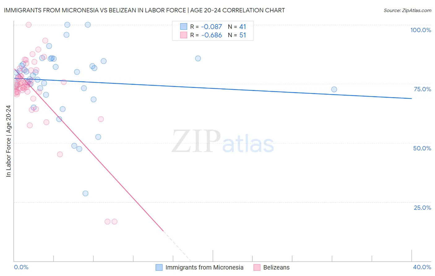 Immigrants from Micronesia vs Belizean In Labor Force | Age 20-24