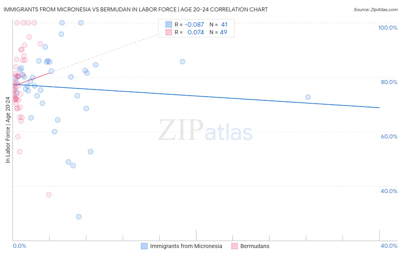Immigrants from Micronesia vs Bermudan In Labor Force | Age 20-24